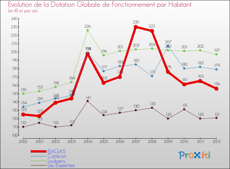 Evolution et montant de la dotation globale de fonctionnement par Habitant pour BAGAS et les communes proches Comparaison des dotations globales de fonctionnement par habitant pour BAGAS et les communes voisines