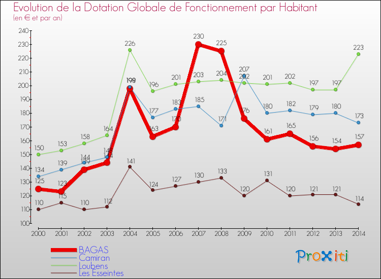 Evolution et montant de la dotation globale de fonctionnement par Habitant pour BAGAS et les communes proches de 2000 à 2014. Comparaison des dotations globales de fonctionnement par habitant pour BAGAS et les communes voisines de 2000 à 2014.