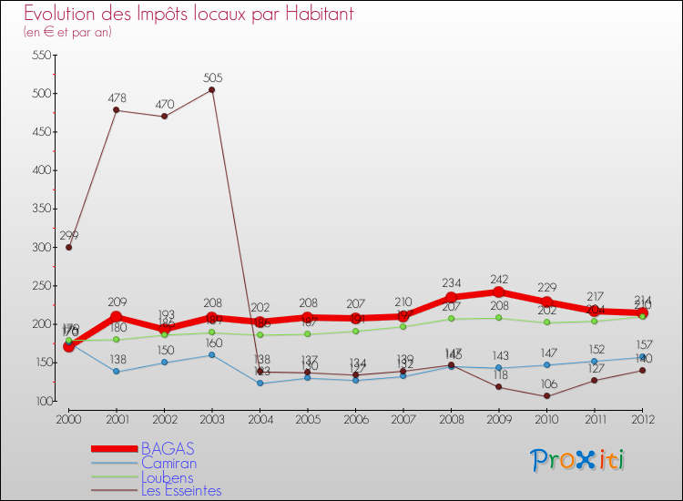Evolution et montant des impôts locaux par Habitant pour BAGAS et les communes proches Comparaison des impôts locaux par habitant pour BAGAS et les communes voisines