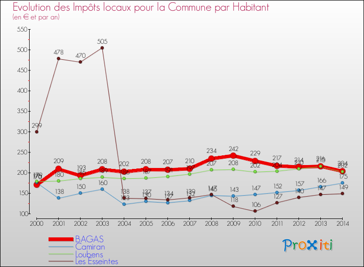 Evolution et montant des impôts locaux par Habitant pour BAGAS et les communes proches de 2000 à 2014 Comparaison des impôts locaux par habitant pour BAGAS et les communes voisines de 2000 à 2014