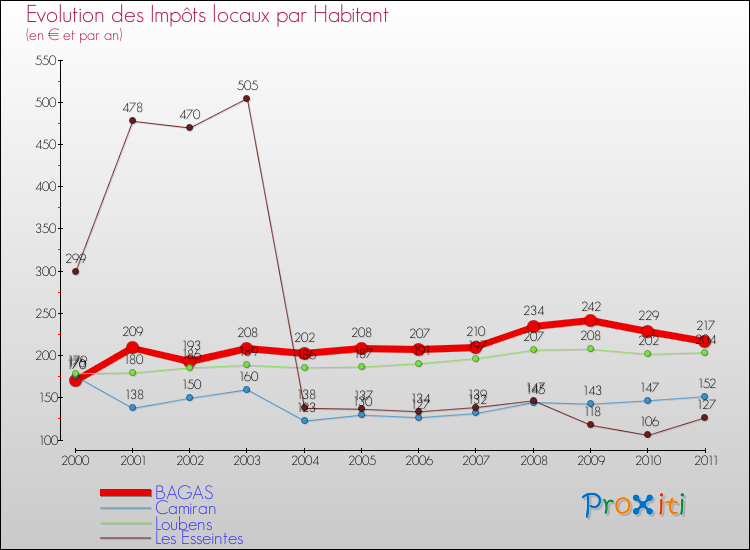 Evolution et montant des impôts locaux par Habitant pour BAGAS et les communes proches Comparaison des impôts locaux par habitant pour BAGAS et les communes voisines