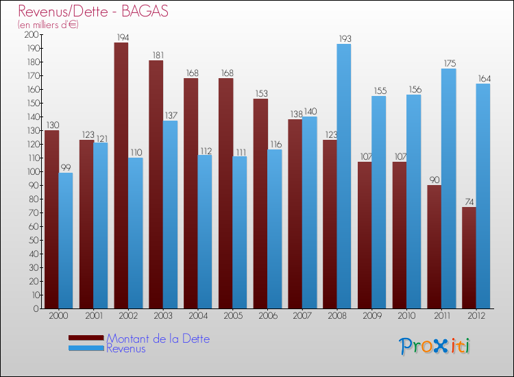 Evolution comparée de la dette et des revenus pour la commune de BAGAS de 2000 à 2012 Comparaison de la dette et des revenus pour BAGAS de 2000 à 2012