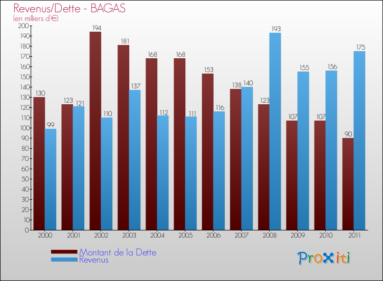 Evolution comparée de la dette et des revenus pour la commune de BAGAS de 2000 à 2011 Comparaison de la dette et des revenus pour BAGAS de 2000 à 2011