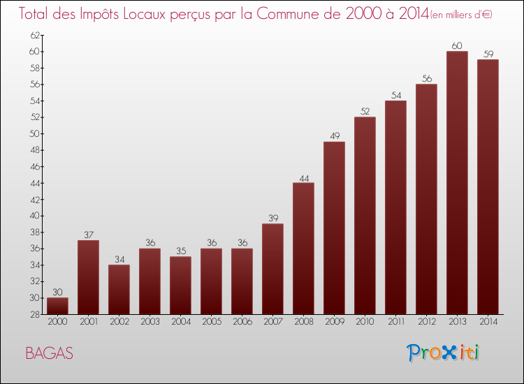 Evolution des Impôts Locaux pour la commune de BAGAS de 2000 à 2014 Evolution des Impôts Locaux pour BAGAS de 2000 à 2014