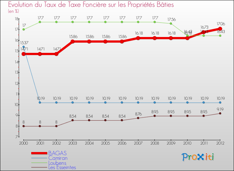 Evolution du taux de la taxe foncière sur le bati pour BAGAS et les communes proches de 2000 à 2012 Comparaison des taux de taxe foncière sur le bati pour BAGAS et les communes voisines de 2000 à 2012