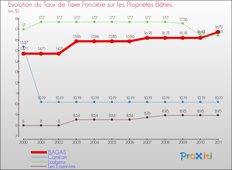 Evolution du taux de la taxe foncière sur le bati pour BAGAS et les communes proches Comparaison des taux de taxe foncière sur le bati pour BAGAS et les communes voisines