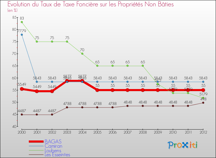 Evolution du taux de la taxe foncière sur les immeubles et terrains non batis pour BAGAS et les communes proches de 2000 à 2012 Comparaison des taux de la taxe foncière sur les immeubles et terrains non batis pour BAGAS et les communes voisines de 2000 à 2012
