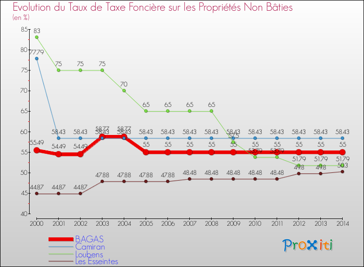 Evolution du taux de la taxe foncière sur les immeubles et terrains non batis pour BAGAS et les communes proches de 2000 à 2014 Comparaison des taux de la taxe foncière sur les immeubles et terrains non batis pour BAGAS et les communes voisines de 2000 à 2014