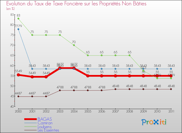 Evolution du taux de la taxe foncière sur les immeubles et terrains non batis pour BAGAS et les communes proches Comparaison des taux de la taxe foncière sur les immeubles et terrains non batis pour BAGAS et les communes voisines