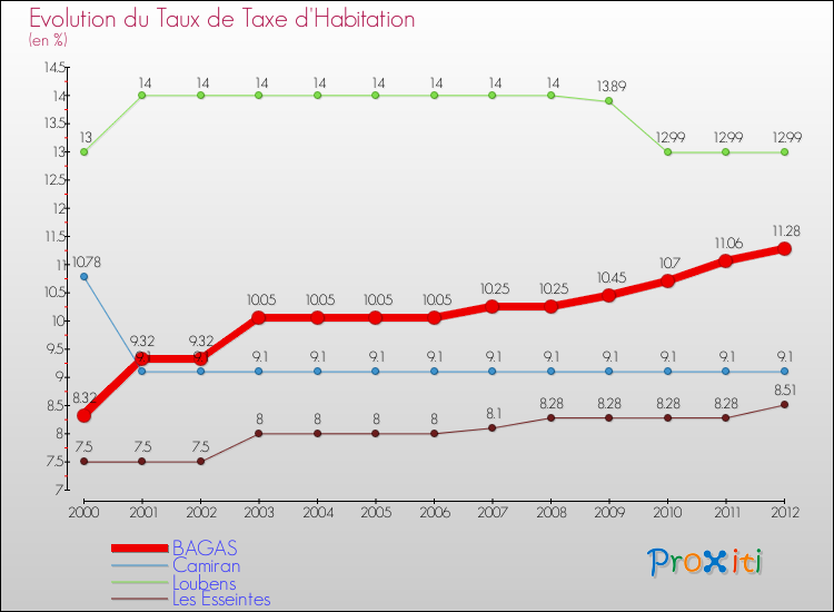 Evolution du taux de la taxe d'habitation pour BAGAS et les communes proches Comparaison des taux de la taxe d'habitation pour BAGAS et les communes voisines