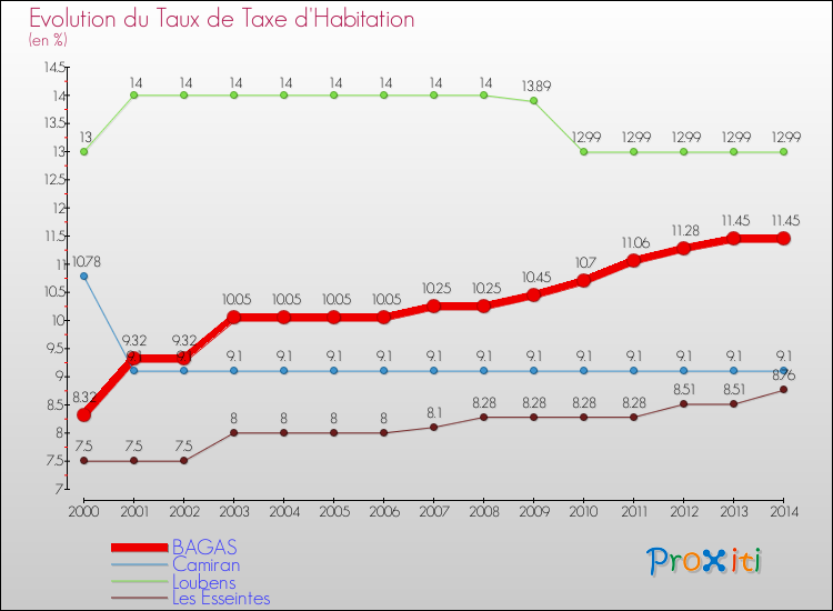 Evolution du taux de la taxe d'habitation pour BAGAS et les communes proches de 2000 à 2014 Comparaison des taux de la taxe d'habitation pour BAGAS et les communes voisines de 2000 à 2014