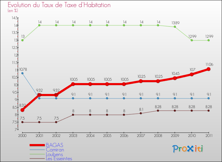 Evolution du taux de la taxe d'habitation pour BAGAS et les communes proches Comparaison des taux de la taxe d'habitation pour BAGAS et les communes voisines