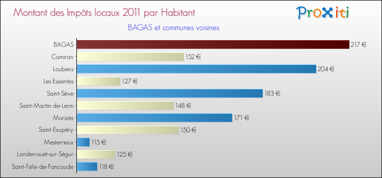 Montant des impôts locaux par Habitant pour BAGAS et les communes proches Comparaison des impôts locaux par habitant pour BAGAS et les communes voisines