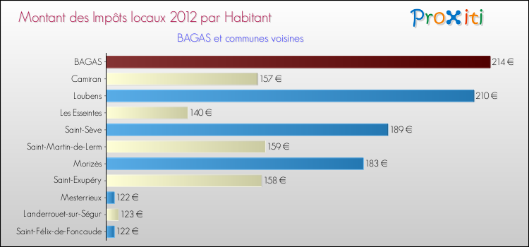 Montant des impôts locaux par Habitant pour BAGAS et les communes proches Comparaison des impôts locaux par habitant pour BAGAS et les communes voisines