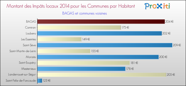Montant des impôts locaux par Habitant pour BAGAS et les communes proches en 2014 Comparaison des impôts locaux par habitant pour BAGAS et les communes voisines en 2014