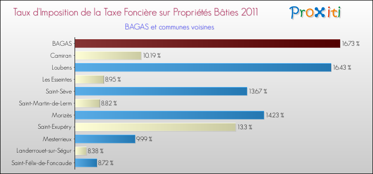 Taux d'imposition de la taxe foncière sur le bati 2011 pour BAGAS et les communes proches Comparaison des taux d'imposition de la taxe foncière sur le bati 2011 pour BAGAS et les communes voisines