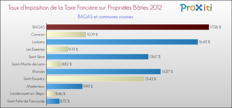 Taux d'imposition de la taxe foncière sur le bati 2012 pour BAGAS et les communes proches Comparaison des taux d'imposition de la taxe foncière sur le bati 2012 pour BAGAS et les communes voisines
