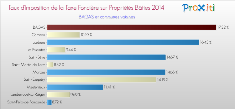 Taux d'imposition de la taxe foncière sur le bati 2014 pour BAGAS et les communes proches Comparaison des taux d'imposition de la taxe foncière sur le bati 2014 pour BAGAS et les communes voisines