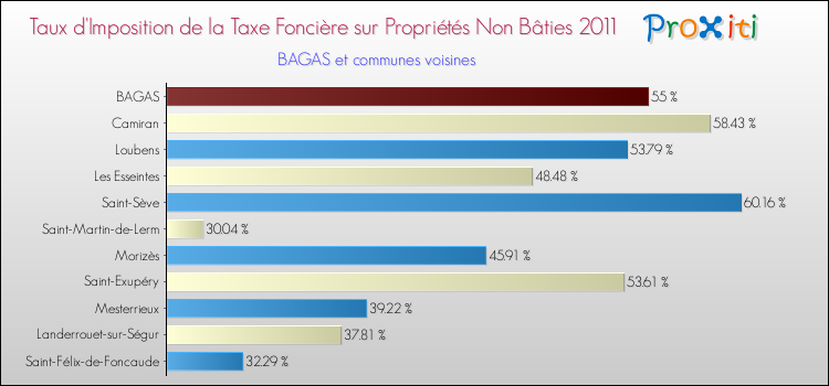 Taux d'imposition de la taxe foncière sur les immeubles et terrains non batis 2011 pour BAGAS et les communes proches Comparaison des taux d'imposition de la taxe foncière sur les immeubles et terrains non batis 2011 pour BAGAS et les communes voisines