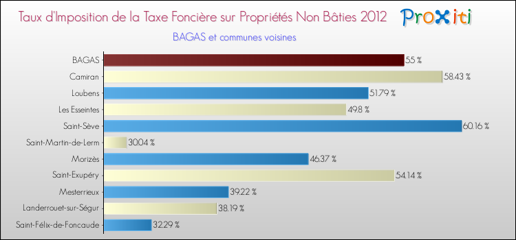 Taux d'imposition de la taxe foncière sur les immeubles et terrains non batis 2012 pour BAGAS et les communes proches Comparaison des taux d'imposition de la taxe foncière sur les immeubles et terrains non batis 2012 pour BAGAS et les communes voisines