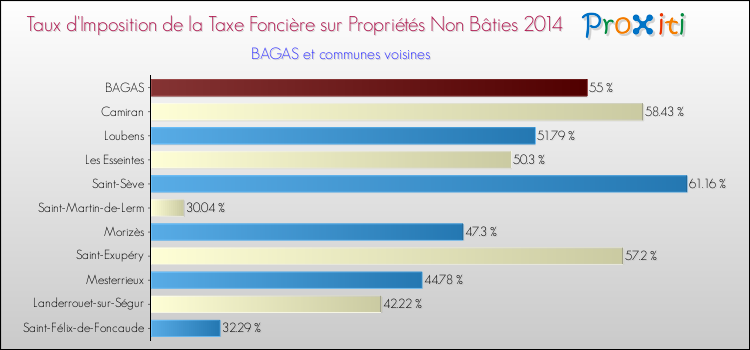Taux d'imposition de la taxe foncière sur les immeubles et terrains non batis 2014 pour BAGAS et les communes proches Comparaison des taux d'imposition de la taxe foncière sur les immeubles et terrains non batis 2014 pour BAGAS et les communes voisines