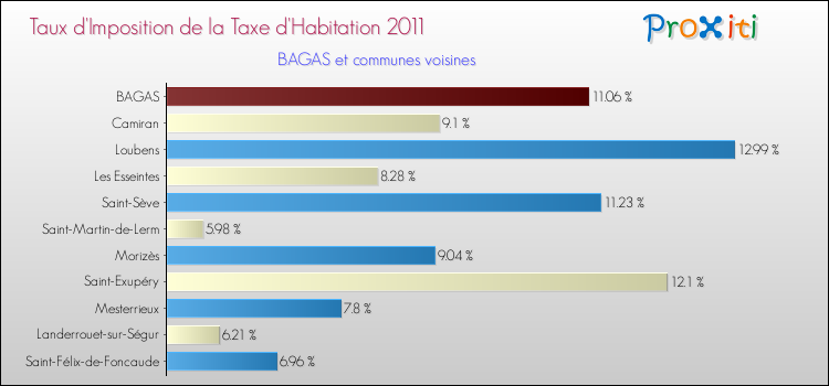 Taux d'imposition de la taxe d'habitation 2011 pour BAGAS et les communes proches Comparaison des taux d'imposition de la taxe d'habitation 2011 pour BAGAS et les communes voisines