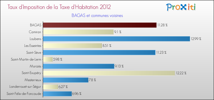 Taux d'imposition de la taxe d'habitation 2012 pour BAGAS et les communes proches Comparaison des taux d'imposition de la taxe d'habitation 2012 pour BAGAS et les communes voisines