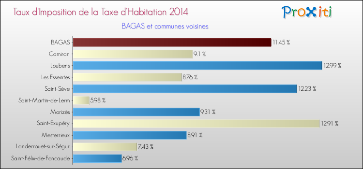Taux d'imposition de la taxe d'habitation 2014 pour BAGAS et les communes proches Comparaison des taux d'imposition de la taxe d'habitation 2014 pour BAGAS et les communes voisines