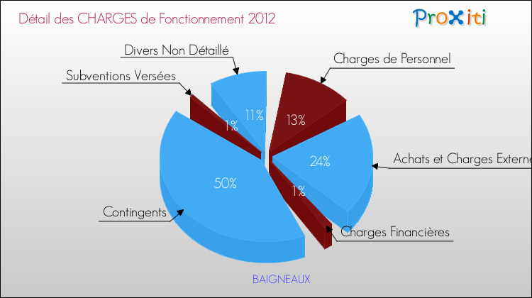 Décomposition des Charges de Fonctionnement 2012 de la commune de BAIGNEAUX Charges de Fonctionnement 2012 pour la commune de BAIGNEAUX