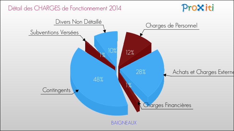 Décomposition des Charges de Fonctionnement 2014 de la commune de BAIGNEAUX Charges de Fonctionnement 2014 pour la commune de BAIGNEAUX