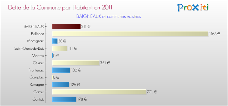 Dette par habitant de la commune en 2011 pour BAIGNEAUX et les communes proches Comparaison de la dette par habitant de la commune en 2011 pour BAIGNEAUX et les communes voisines