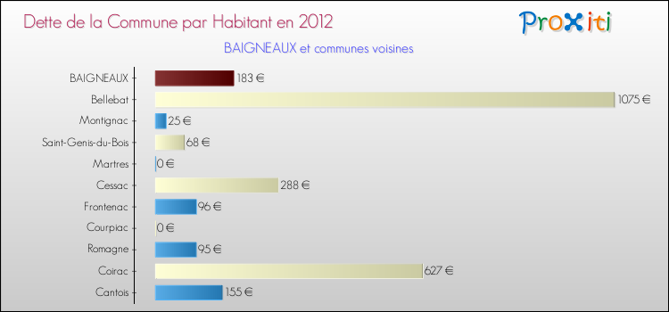 Dette par habitant de la commune en 2012 pour BAIGNEAUX et les communes proches Comparaison de la dette par habitant de la commune en 2012 pour BAIGNEAUX et les communes voisines
