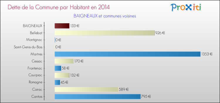 Dette par habitant de la commune en 2014 pour BAIGNEAUX et les communes proches Comparaison de la dette par habitant de la commune en 2014 pour BAIGNEAUX et les communes voisines