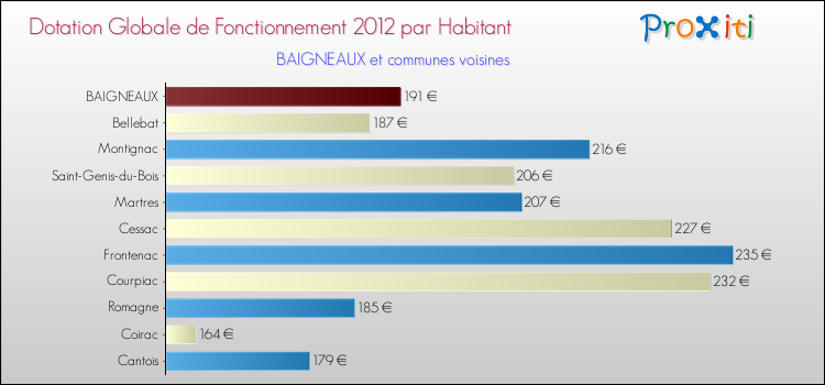 Montant des dotations globales de fonctionnement DGF par Habitant pour BAIGNEAUX et les communes proches Comparaison des des dotations globales de fonctionnement DGF par habitant pour BAIGNEAUX et les communes voisines