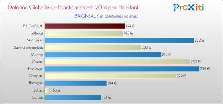 Montant des dotations globales de fonctionnement DGF par Habitant pour BAIGNEAUX et les communes proches en 2014. Comparaison des des dotations globales de fonctionnement DGF par habitant pour BAIGNEAUX et les communes voisines en 2014.