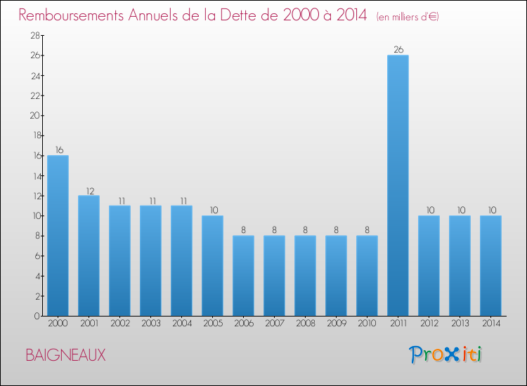 Evolution de l'annuité de la dette pour la commune de BAIGNEAUX de 2000 à 2014 Annuités de la dette pour BAIGNEAUX de 2000 à 2014