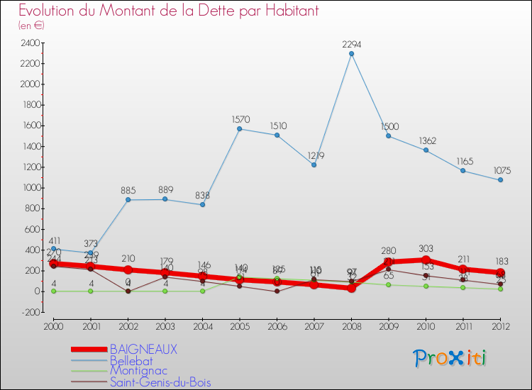 Evolution de la dette par habitant pour la commune de BAIGNEAUX et les communes proches de 2000 à 2012 Comparaison de la dette par habitant pour BAIGNEAUX et les communes voisines de 2000 à 2012