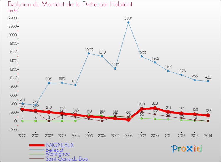 Evolution de la dette par habitant pour la commune de BAIGNEAUX et les communes proches de 2000 à 2014 Comparaison de la dette par habitant pour BAIGNEAUX et les communes voisines de 2000 à 2014
