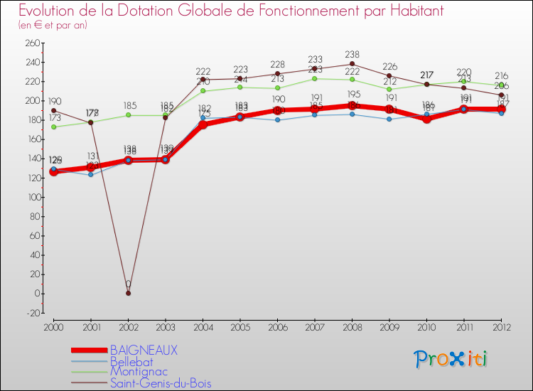 Evolution et montant de la dotation globale de fonctionnement par Habitant pour BAIGNEAUX et les communes proches Comparaison des dotations globales de fonctionnement par habitant pour BAIGNEAUX et les communes voisines