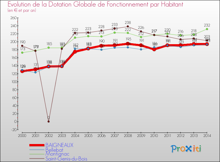 Evolution et montant de la dotation globale de fonctionnement par Habitant pour BAIGNEAUX et les communes proches de 2000 à 2014. Comparaison des dotations globales de fonctionnement par habitant pour BAIGNEAUX et les communes voisines de 2000 à 2014.
