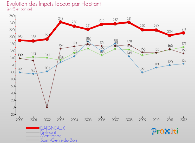 Evolution et montant des impôts locaux par Habitant pour BAIGNEAUX et les communes proches Comparaison des impôts locaux par habitant pour BAIGNEAUX et les communes voisines