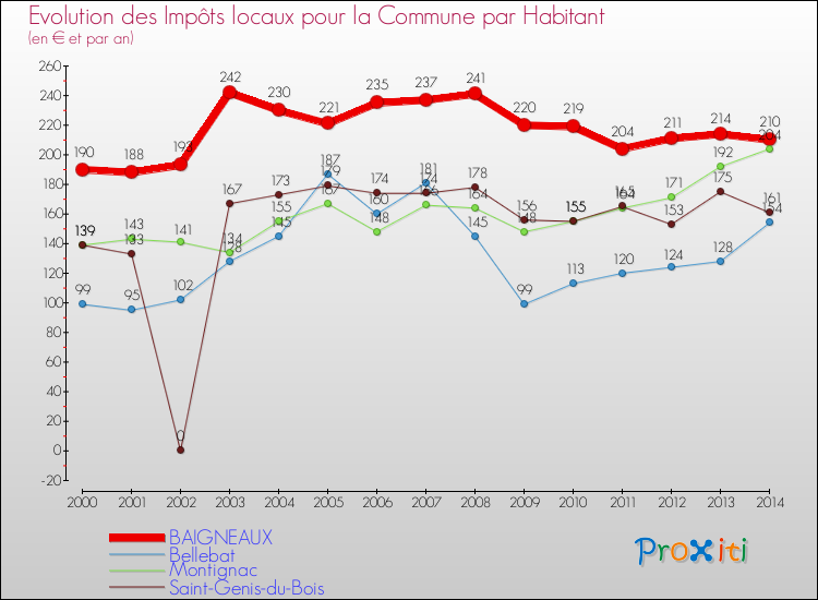 Evolution et montant des impôts locaux par Habitant pour BAIGNEAUX et les communes proches de 2000 à 2014 Comparaison des impôts locaux par habitant pour BAIGNEAUX et les communes voisines de 2000 à 2014