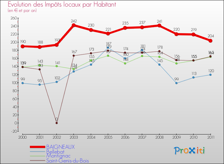 Evolution et montant des impôts locaux par Habitant pour BAIGNEAUX et les communes proches Comparaison des impôts locaux par habitant pour BAIGNEAUX et les communes voisines