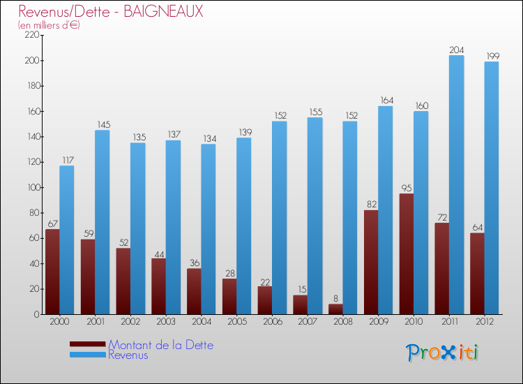 Evolution comparée de la dette et des revenus pour la commune de BAIGNEAUX de 2000 à 2012 Comparaison de la dette et des revenus pour BAIGNEAUX de 2000 à 2012