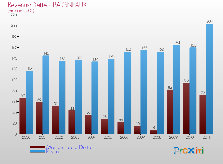 Evolution comparée de la dette et des revenus pour la commune de BAIGNEAUX de 2000 à 2011 Comparaison de la dette et des revenus pour BAIGNEAUX de 2000 à 2011