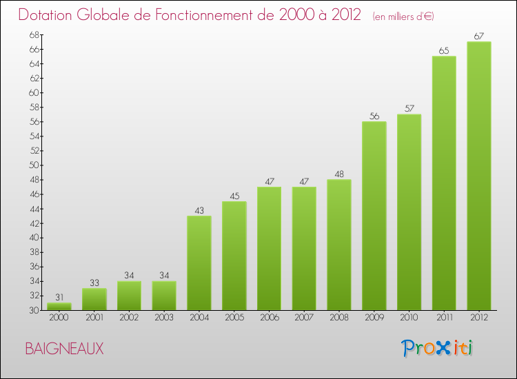 Evolution du montant de la Dotation Globale de Fonctionnement pour la commune de BAIGNEAUX de 2000 à 2012 Evolution du montant de la Dotation Globale de Fonctionnement pour BAIGNEAUX de 2000 à 2012