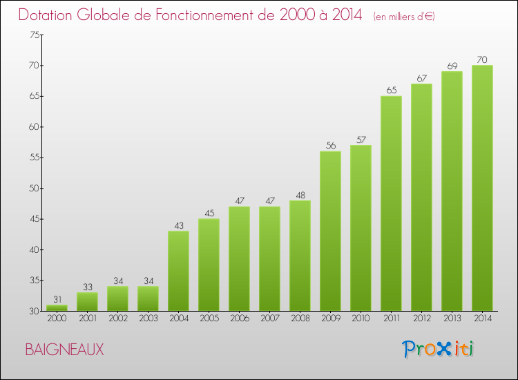 Evolution du montant de la Dotation Globale de Fonctionnement pour la commune de BAIGNEAUX de 2000 à 2014 Evolution du montant de la Dotation Globale de Fonctionnement pour BAIGNEAUX de 2000 à 2014