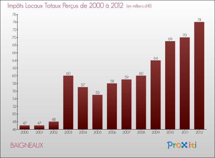 Evolution des Impôts Locaux pour la commune de BAIGNEAUX de 2000 à 2012 Evolution des Impôts Locaux pour BAIGNEAUX de 2000 à 2012