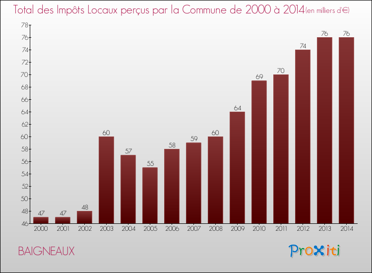 Evolution des Impôts Locaux pour la commune de BAIGNEAUX de 2000 à 2014 Evolution des Impôts Locaux pour BAIGNEAUX de 2000 à 2014