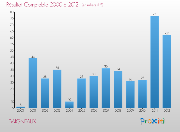 Evolution du résultat comptable pour la commune de BAIGNEAUX de 2000 à 2012 Evolution du résultat comptable pour BAIGNEAUX de 2000 à 2012